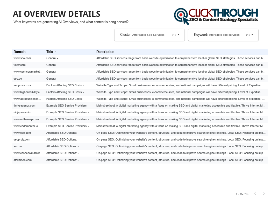 AI Overview Analysis